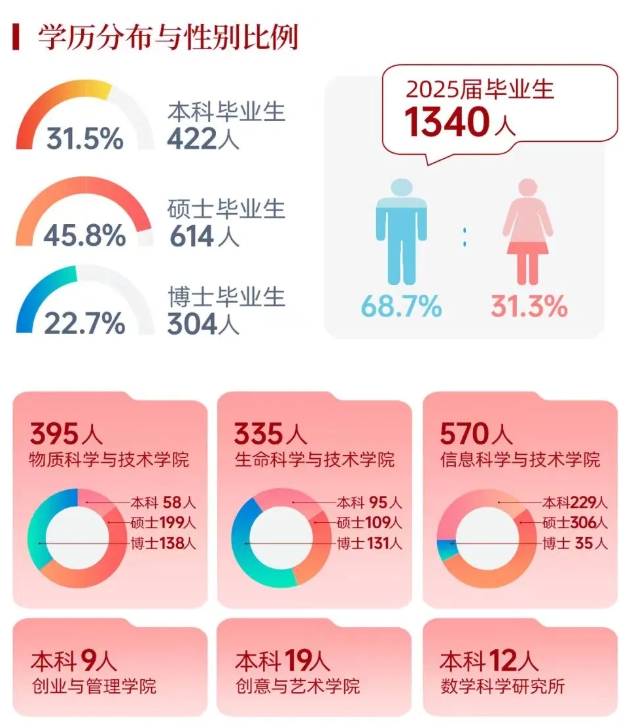 1768977765188454.png 上海科技大学2025届毕业生去哪儿了?3.png