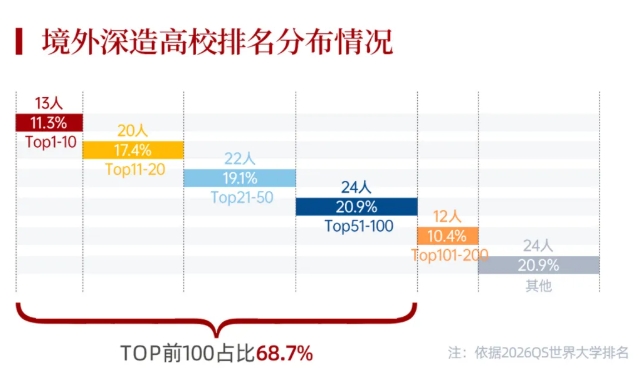 1768977806129190.png 上海科技大学2025届毕业生去哪儿了?4.png
