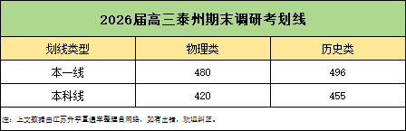 2026届南通、苏北四市高三期末划线汇总！2.png