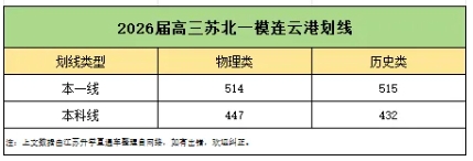 2026届南通、苏北四市高三期末划线汇总！12.png