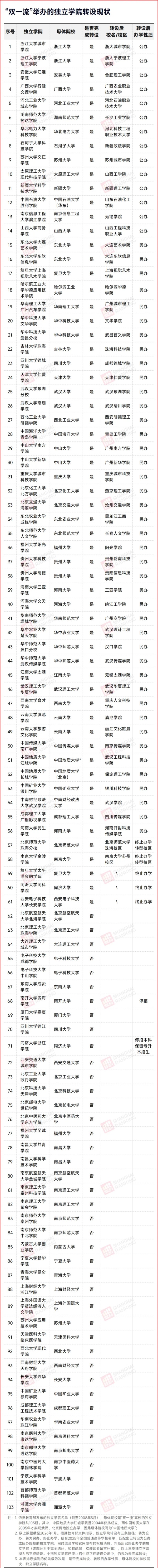 1770194082582573.jpg 脱离985大学!独立学院,转设!2_副本.jpg