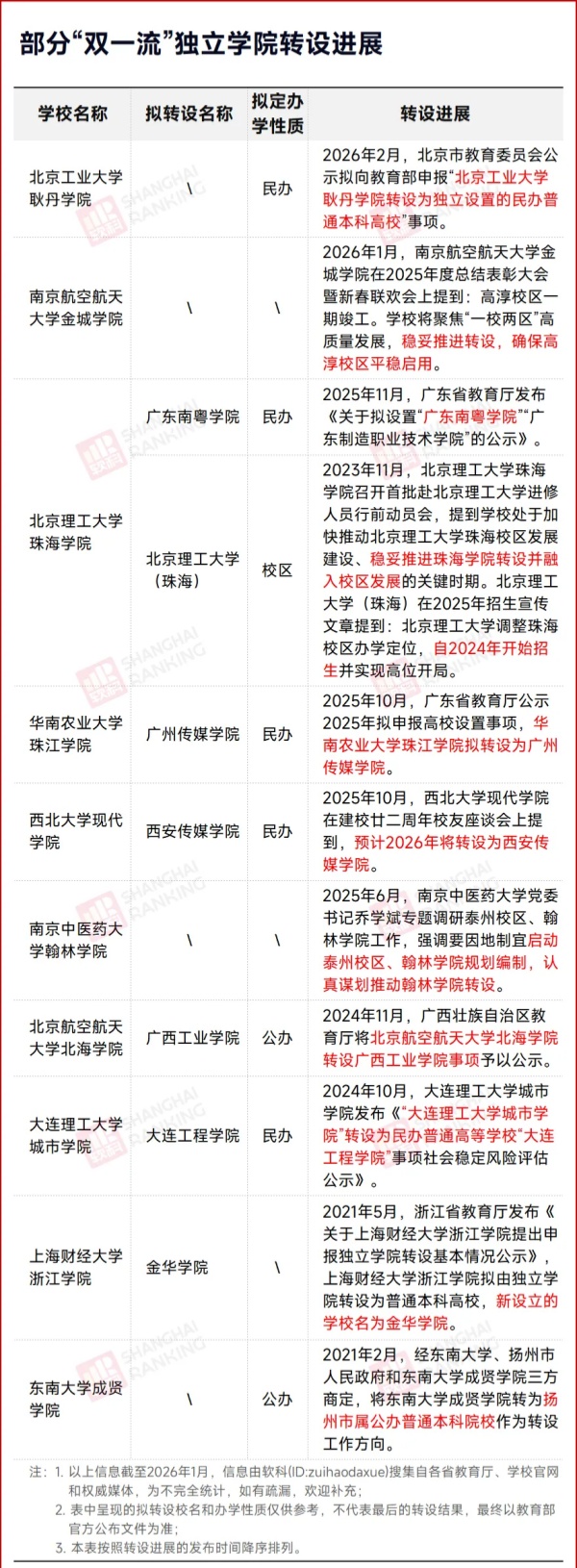 1770194136712125.jpg 脱离985大学!独立学院,转设!3_副本.jpg