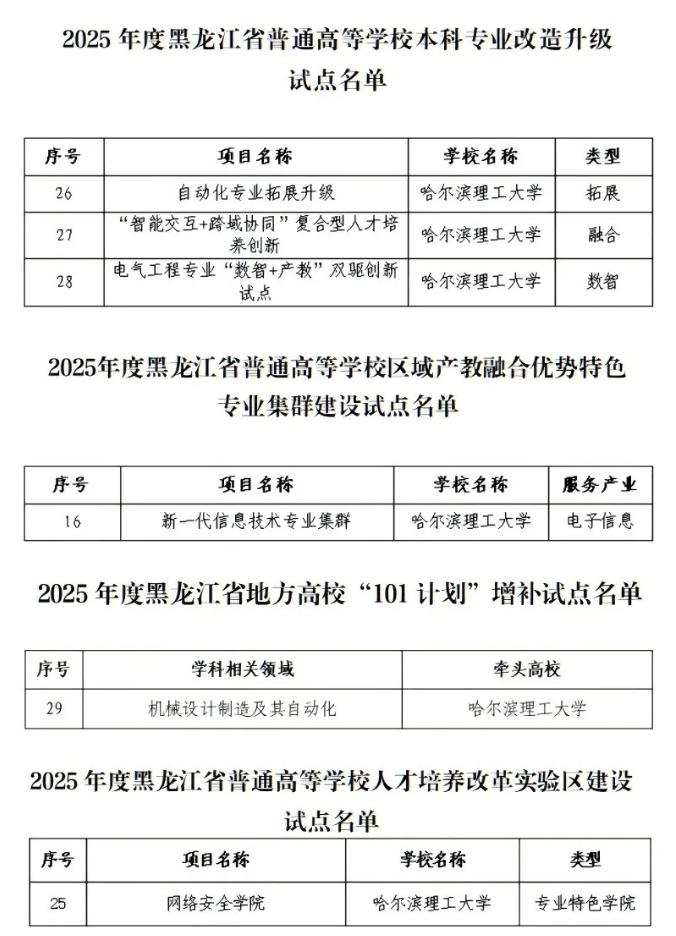 1772097963219839.png 黑龙江省多所高校,入选首批试点!11.png