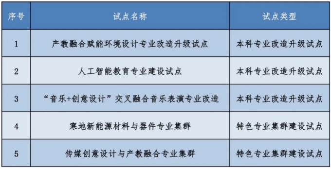 1772098000978329.png 黑龙江省多所高校,入选首批试点!12.png