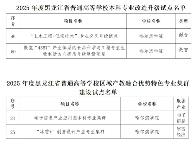 1772098049222201.png 黑龙江省多所高校,入选首批试点!14.png