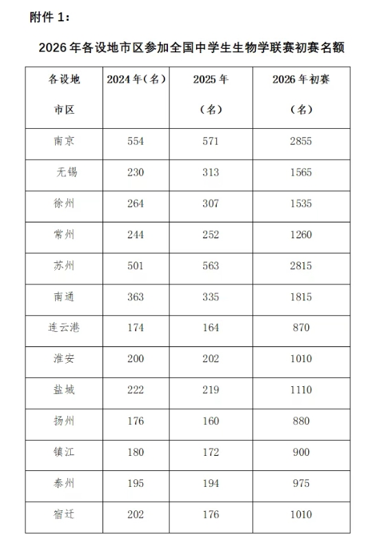 2026年全国中学生生物学联赛（江苏赛区）通知6.png