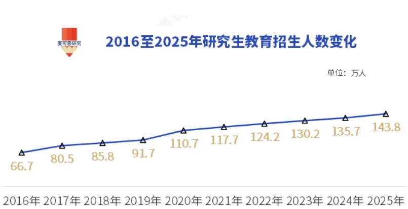 1772442343888109.png 国家统计局最新数据!研究生招生首破140万!.png