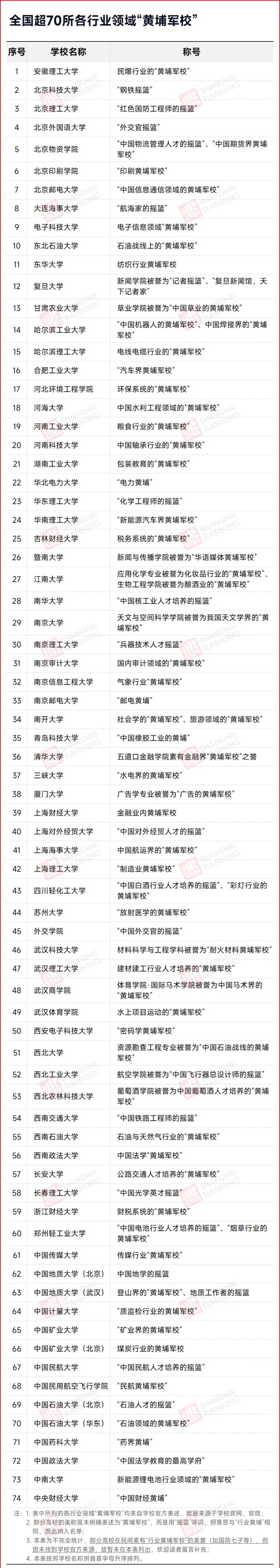 官宣：全国74所行业“黄埔军校”，藏不住了！_副本.jpg