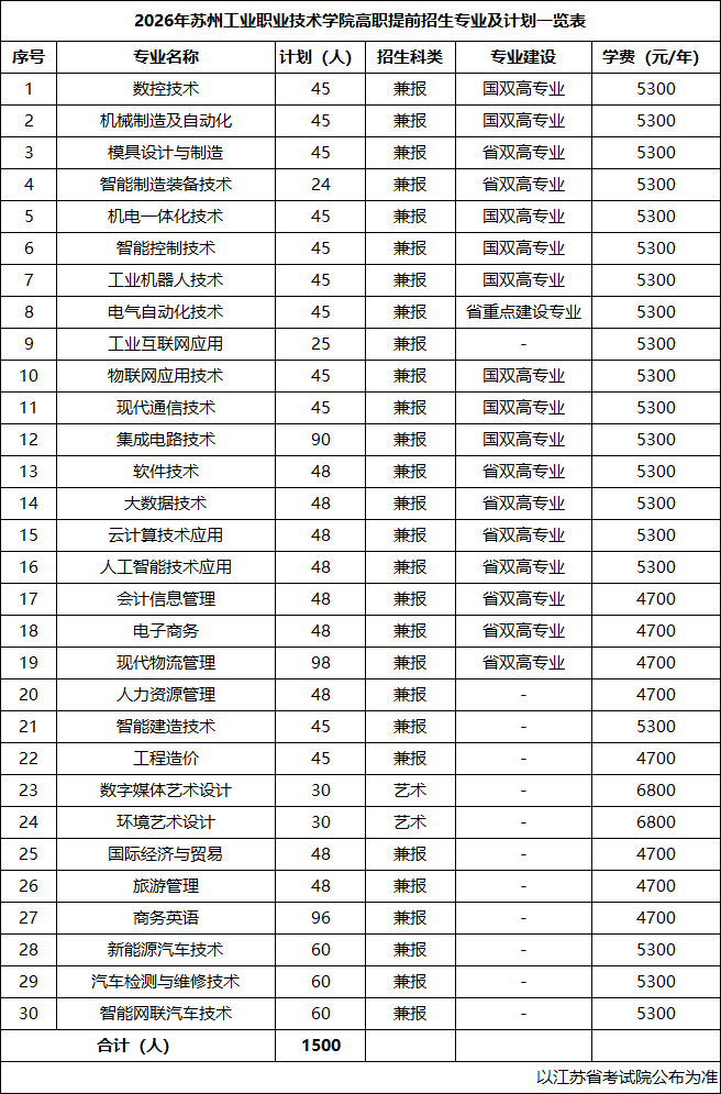 2026年苏州工业职业技术学院高职提前招生专业及计划一览表.png