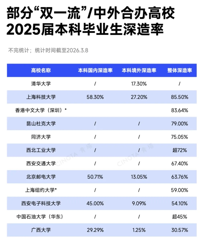 最高85.5%！多所“双一流”，公布本科生深造率！.png