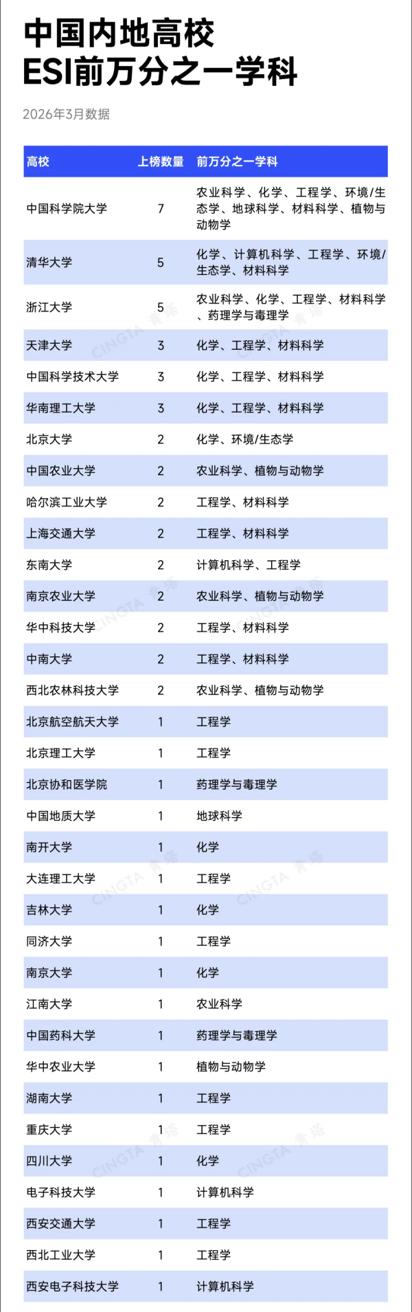 最新！19所高校，新晋ESI前千分之一3_副本.png
