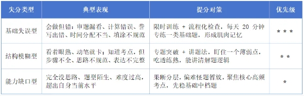 高三一模出分后，如何稳住心态、高效翻盘3.png