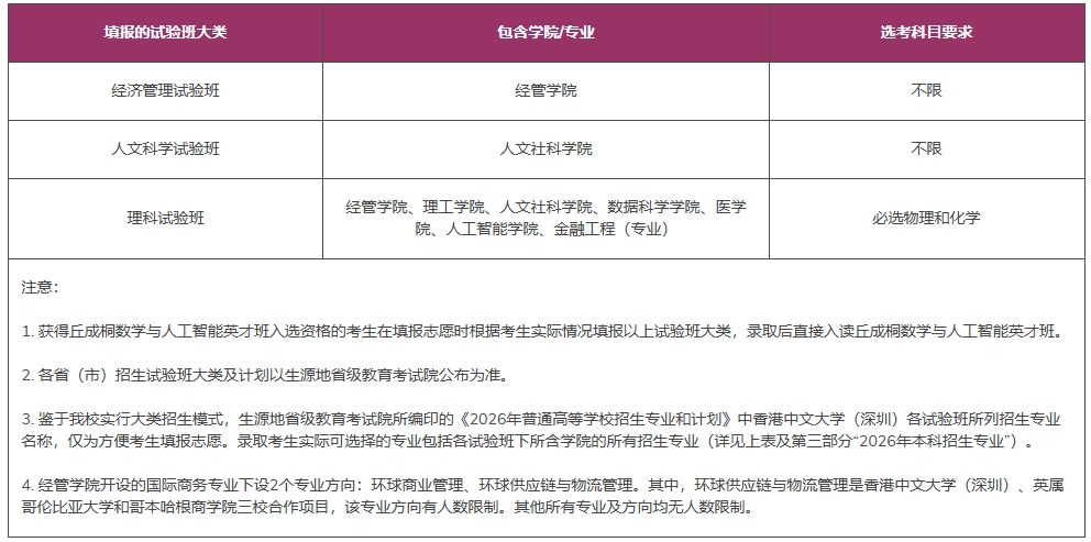 香港中文大学（深圳）2026年广东、浙江、上海、山东、福建及江苏综合评价报名通知2.png