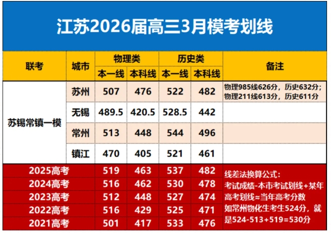 2026届苏锡常镇一模四市赋分划线出炉！2.png