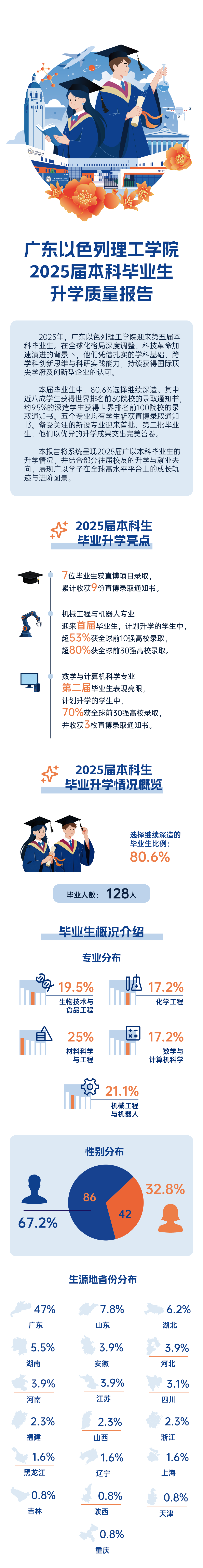 1774421850924456.png 广东以色列理工学院2025届本科毕业生升学质量报告.png