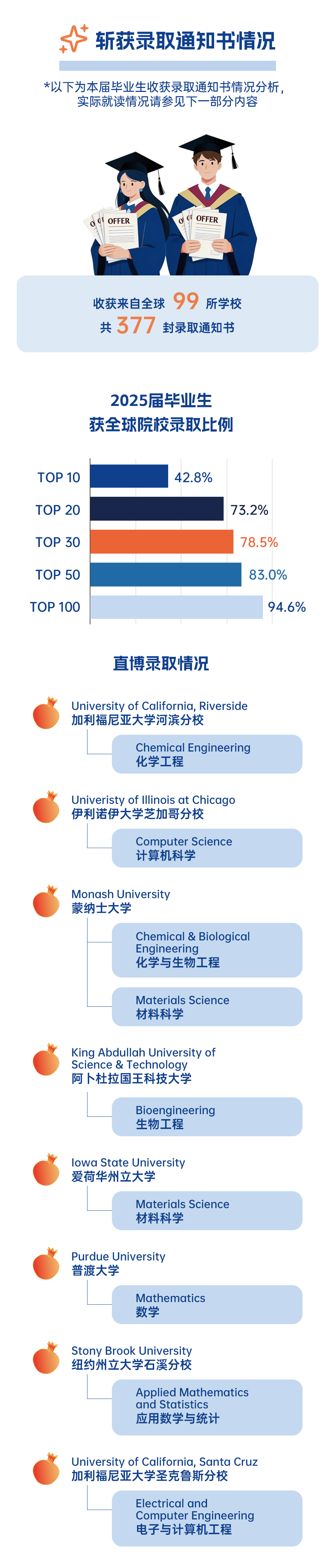 1774421855757829.png 广东以色列理工学院2025届本科毕业生升学质量报告2.png