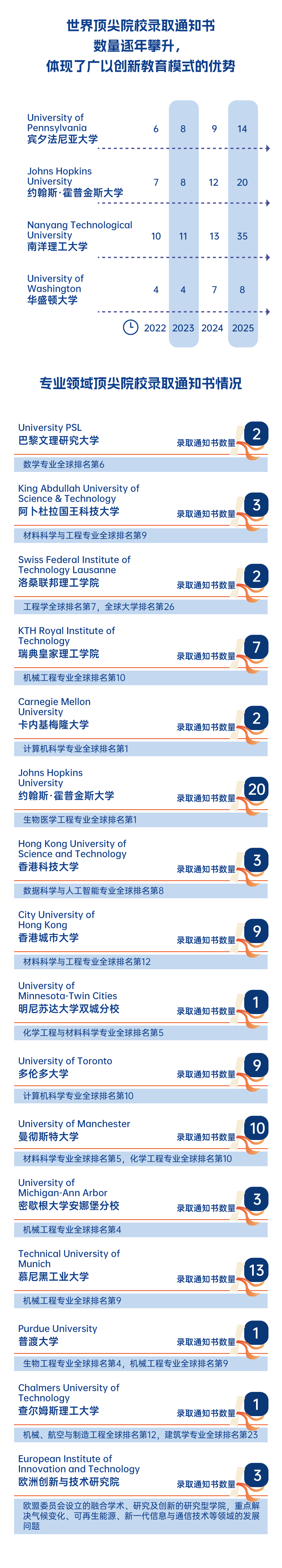 1774421889817285.png 广东以色列理工学院2025届本科毕业生升学质量报告5.png