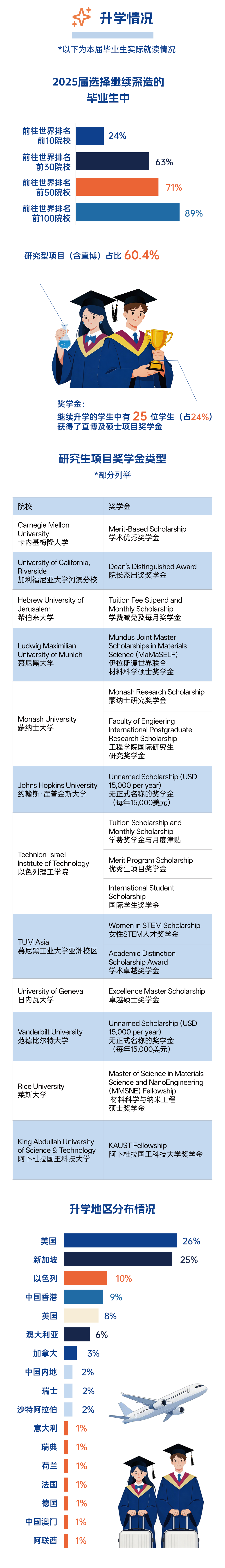 1774421894896912.png 广东以色列理工学院2025届本科毕业生升学质量报告7.png