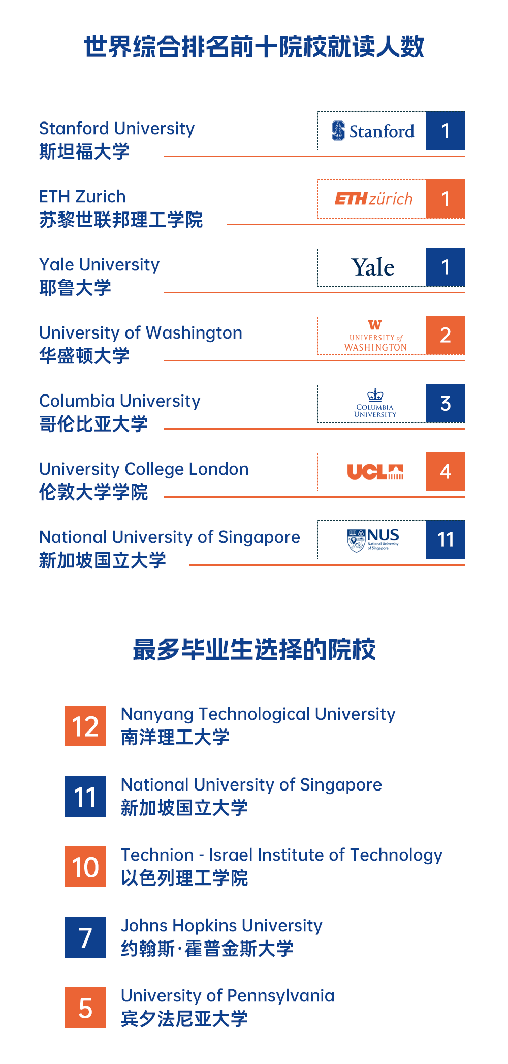 1774421901500555.png 广东以色列理工学院2025届本科毕业生升学质量报告8.png