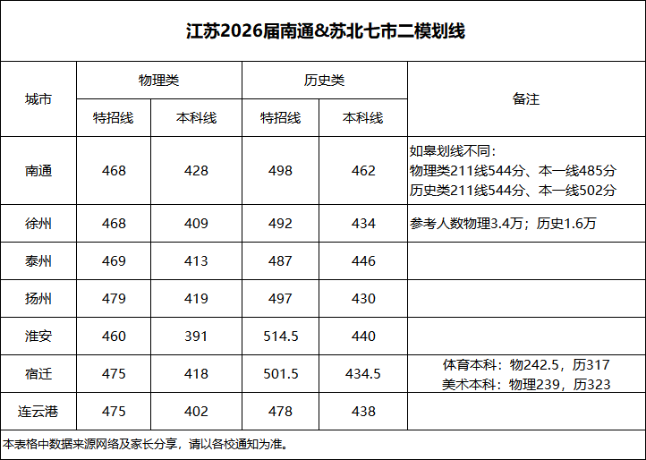 1774840191186140.png 2026届南通苏北七市二模划线.png