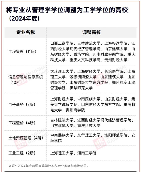 高校官宣：管理学学位，改为工学！2.png