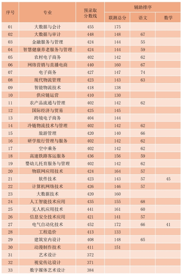江苏商贸2026年提前招生第一轮预录取信息查询及各专业预录分数线.png