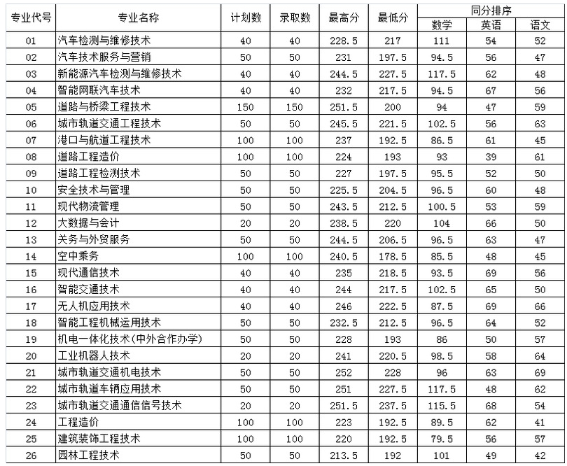 1775121116174812.png 南京交通职业技术学院2026年提前招生专业录取最低分.png