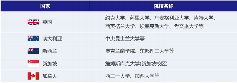 1775201688747617.png 部分国外对接院校.png