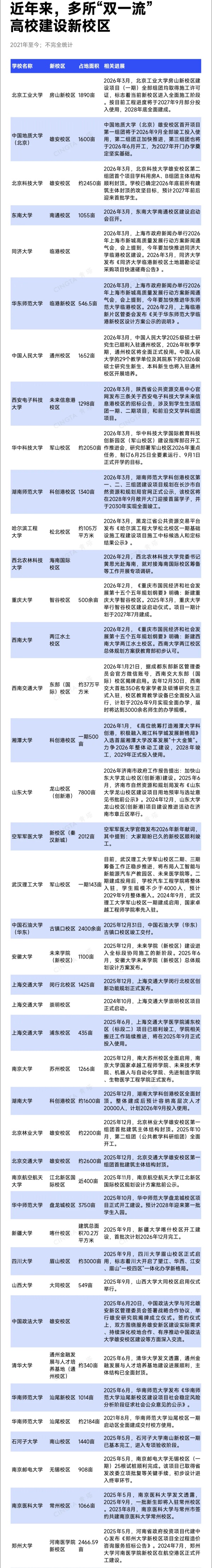 1775525505354854.jpg 本科扩招10万人!近半数“双一流”,建新校区3_副本.jpg