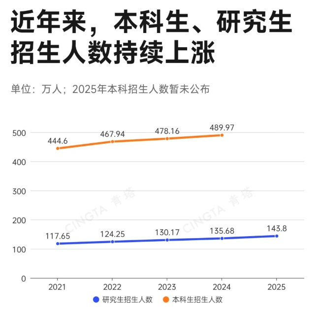 1775525684932963.png 本科扩招10万人!近半数“双一流”,建新校区6.png