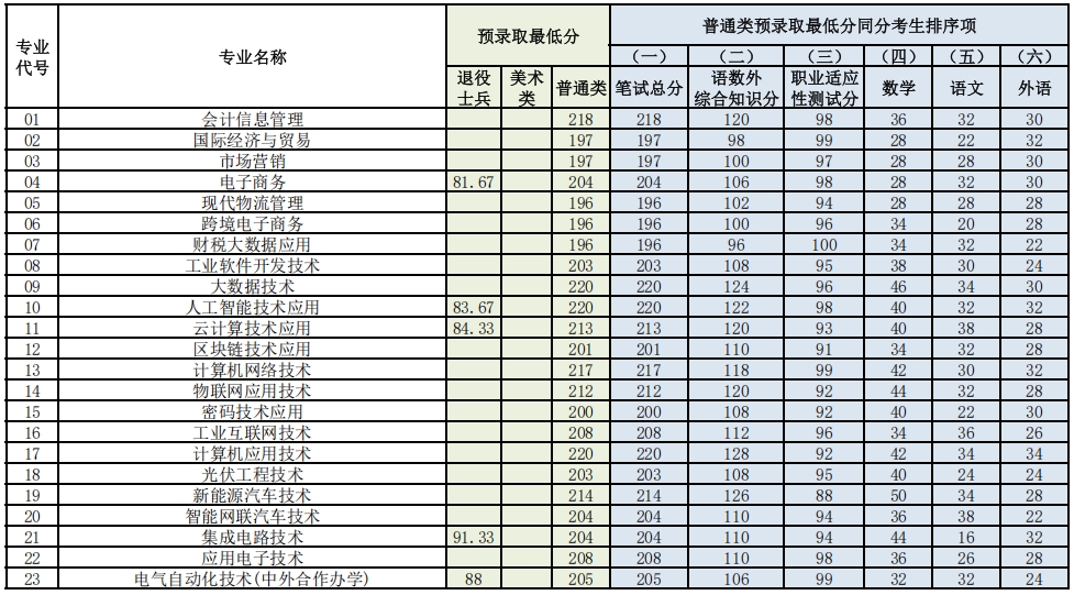 1775541675194413.png 常州信息职业技术学院2026年提前招生分专业预录取最低分1.png