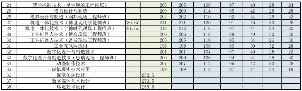 1775541679232501.png 常州信息职业技术学院2026年提前招生分专业预录取最低分2.png