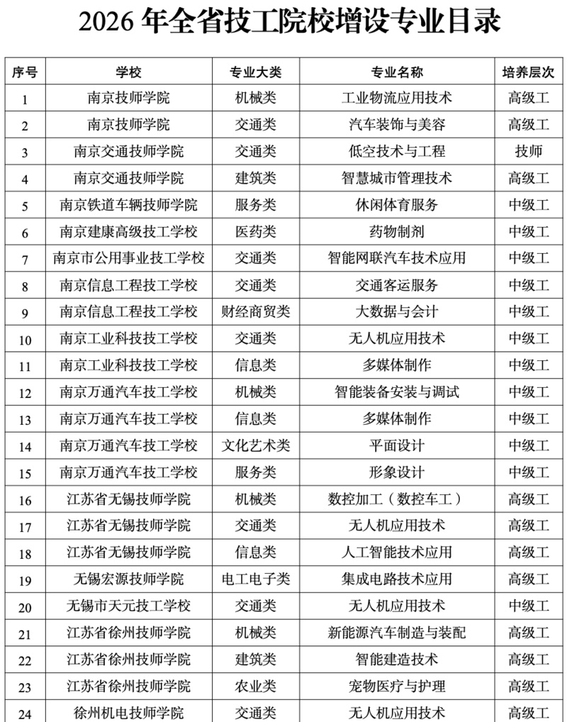 1776043133619061.jpg 江苏64所技工院校新增157个专业 超四成与人工智能相关.jpg