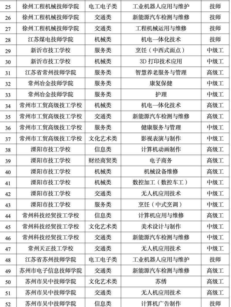 1776043137965076.jpg 江苏64所技工院校新增157个专业 超四成与人工智能相关2.jpg
