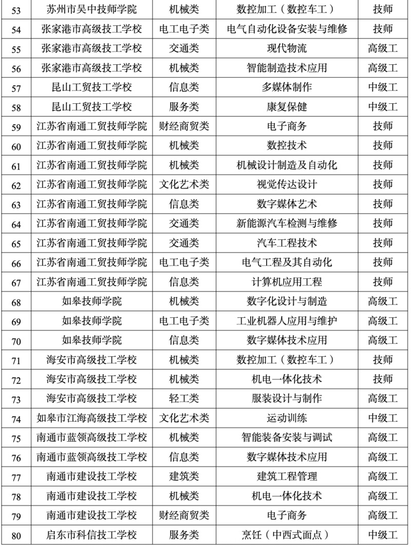 1776043142434255.jpg 江苏64所技工院校新增157个专业 超四成与人工智能相关3.jpg