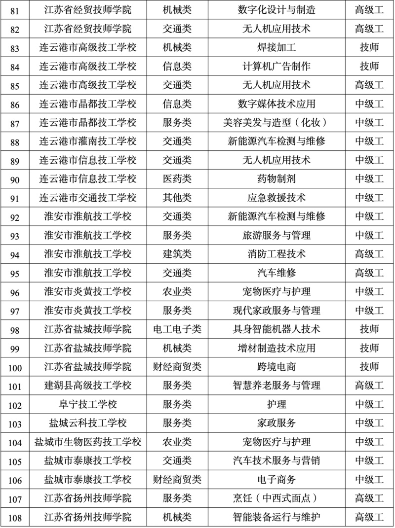 1776043146333259.jpg 江苏64所技工院校新增157个专业 超四成与人工智能相关4.jpg