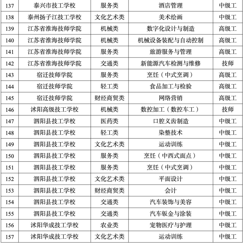 1776043185547260.jpg 江苏64所技工院校新增157个专业 超四成与人工智能相关6.jpg