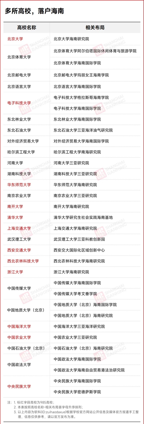 这所985大学，去海南建新校区！_副本.jpg