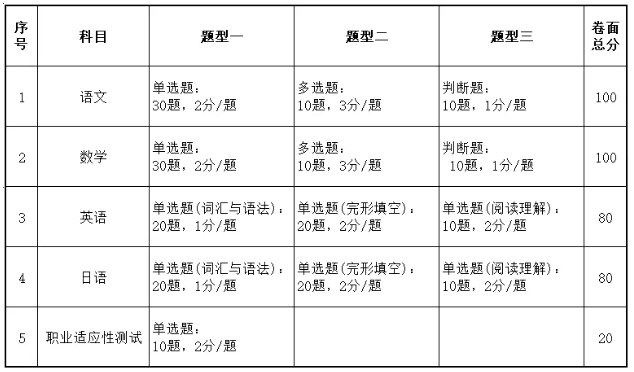 江苏航运职业技术学院2026年提前招生第二轮校测通知.png