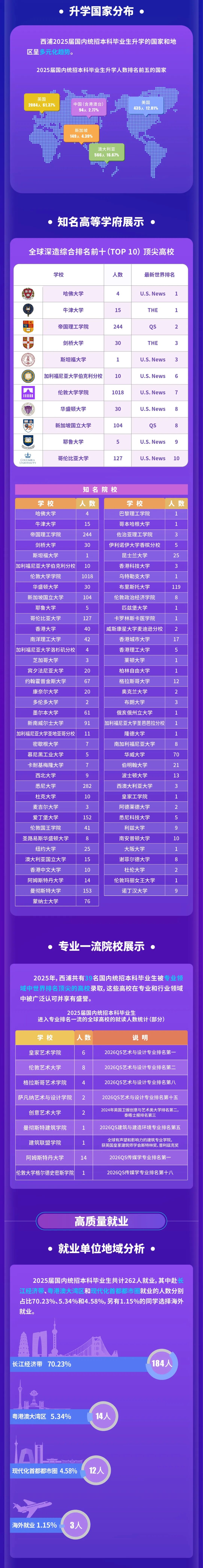 西交利物浦大学2025届国内统招本科毕业生就业质量报告2.jpg