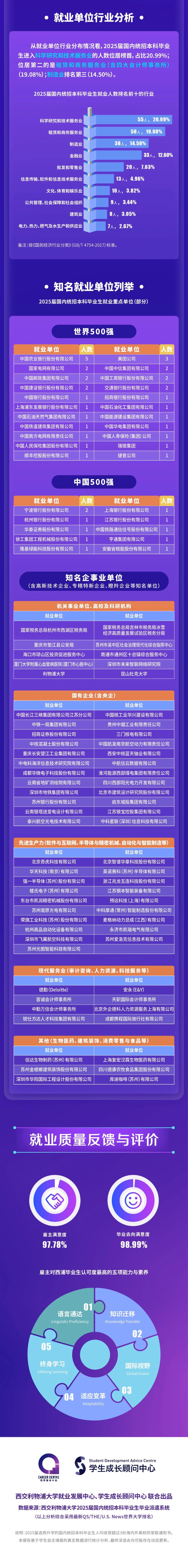 西交利物浦大学2025届国内统招本科毕业生就业质量报告3.jpg
