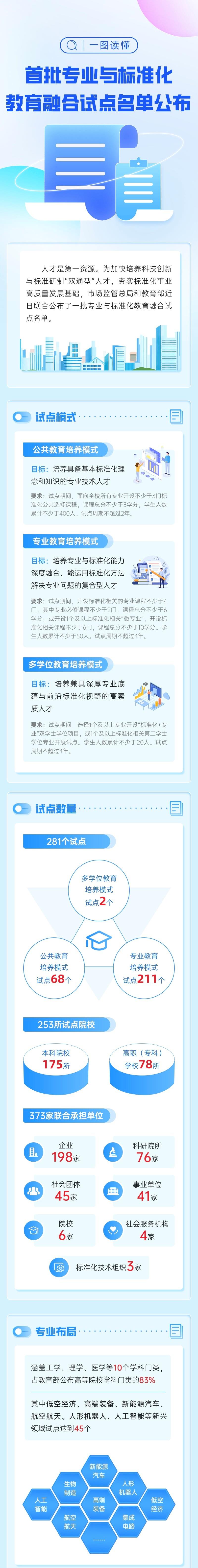 覆盖253所高校，“专业与标准化教育融合试点”名单公布.jpg
