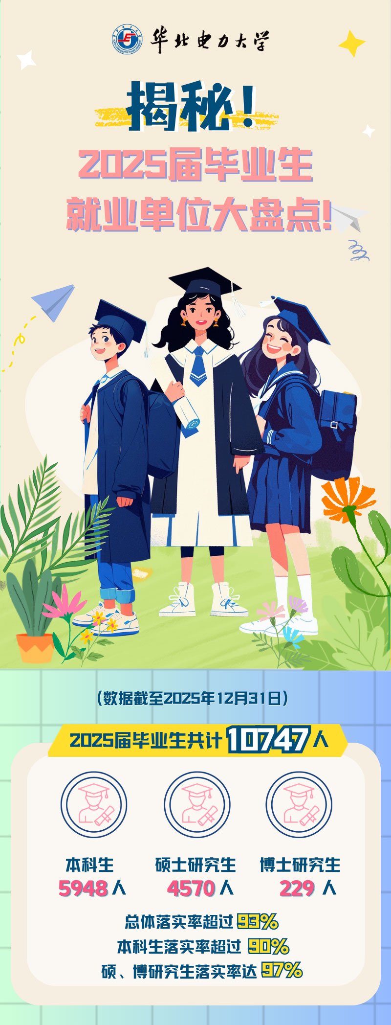 华电人都去哪儿了？2025届毕业生就业大数据来啦！_01.jpg