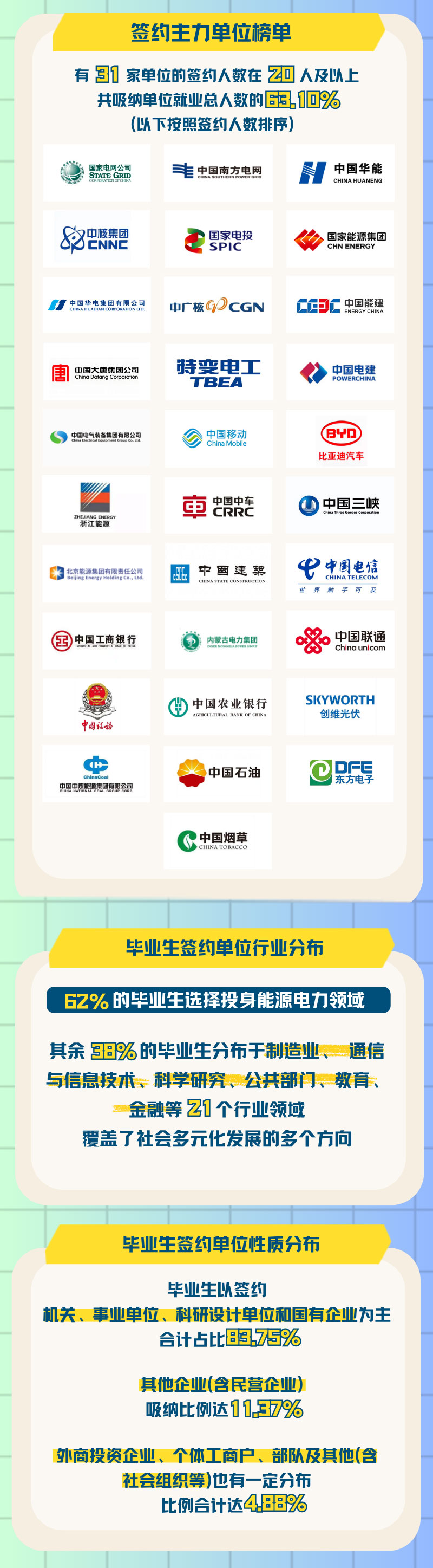 华电人都去哪儿了？2025届毕业生就业大数据来啦！_02.jpg