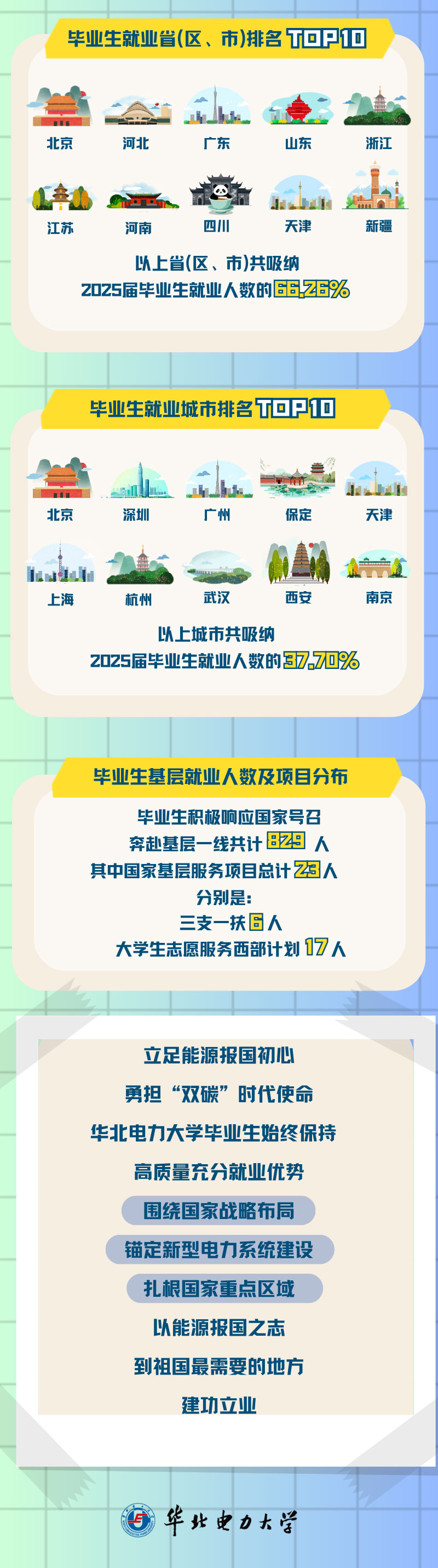 华电人都去哪儿了？2025届毕业生就业大数据来啦！_03.jpg