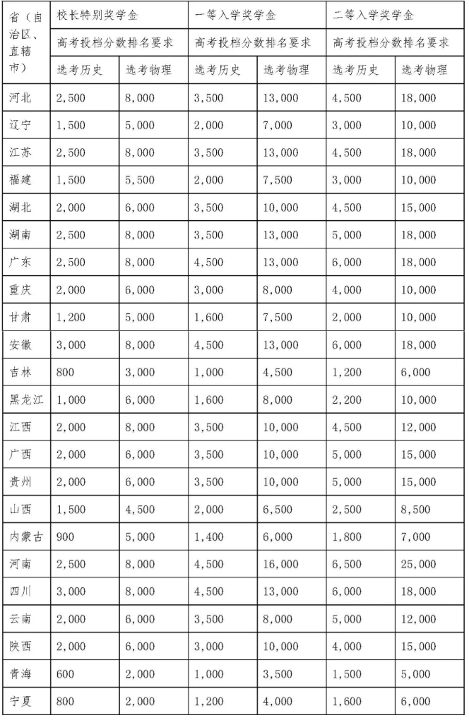 1776907627887301.png 西交利物浦大学2026年中国内地本科新生入学奖学金实施办法2.png