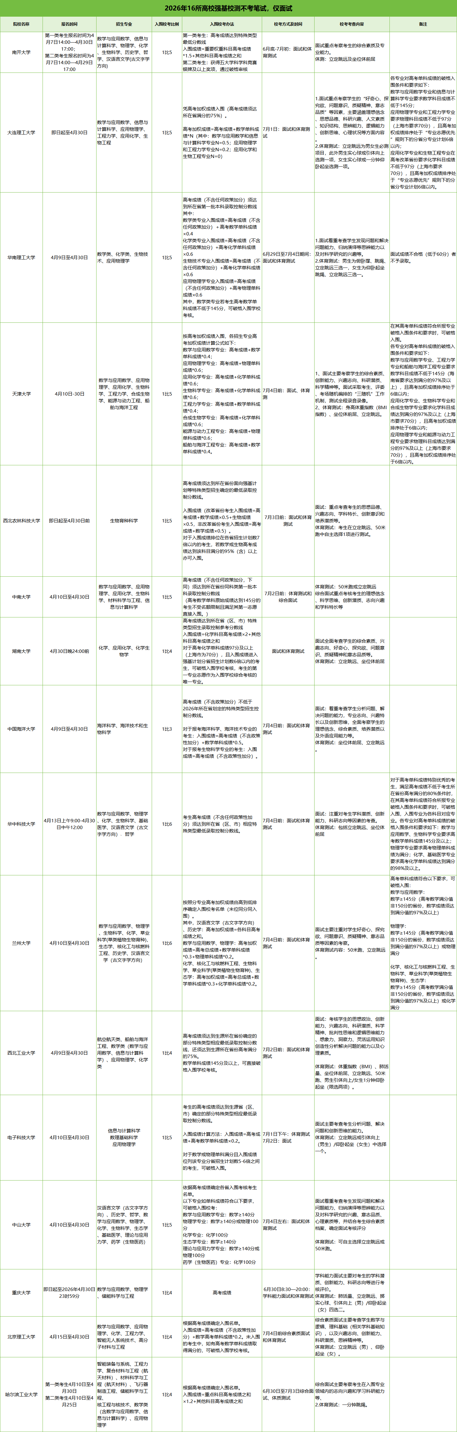 2026年哪些高校强基计划校测不考笔试？16所院校盘点！.png
