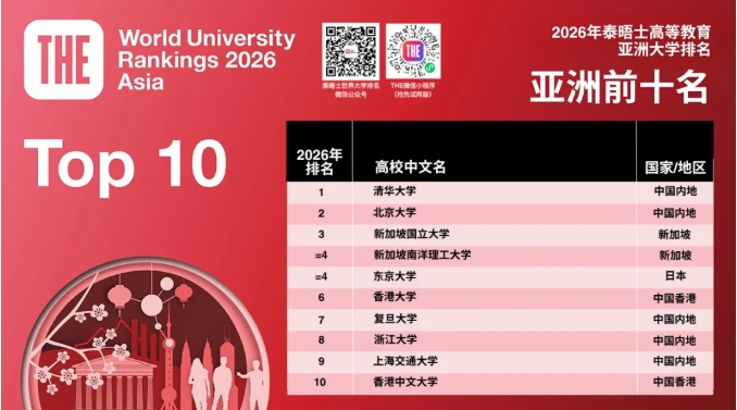 最新！泰晤士2026年度亚洲大学排名发布.png