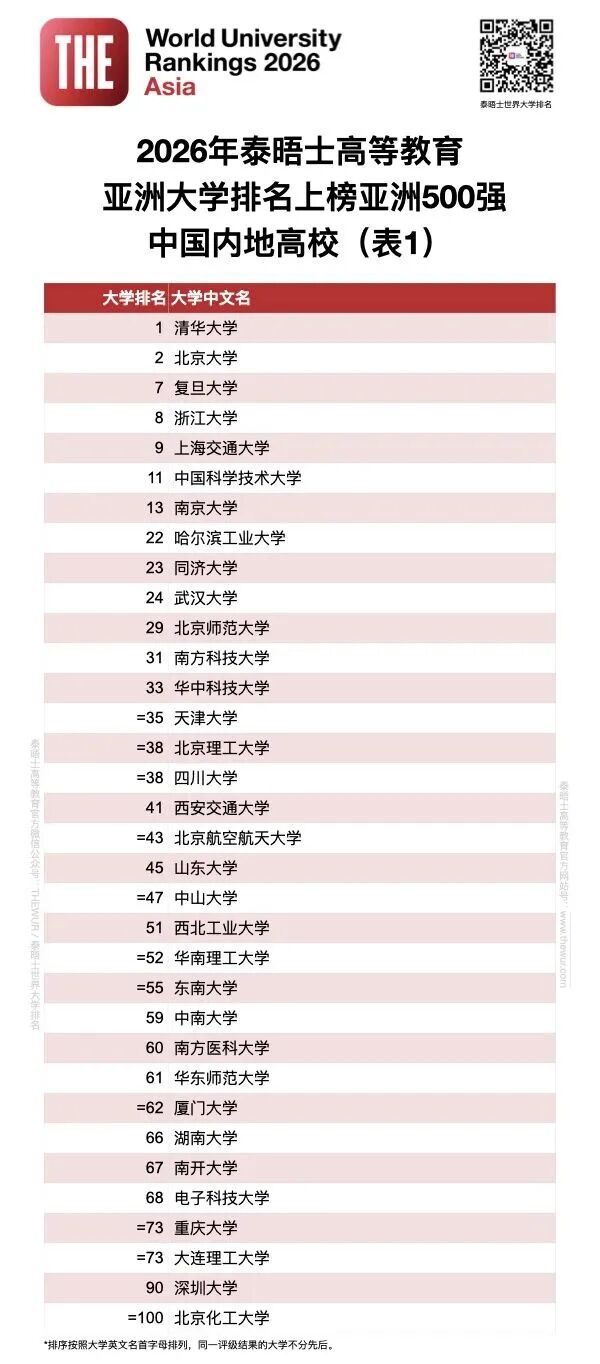 最新！泰晤士2026年度亚洲大学排名发布2.jpg