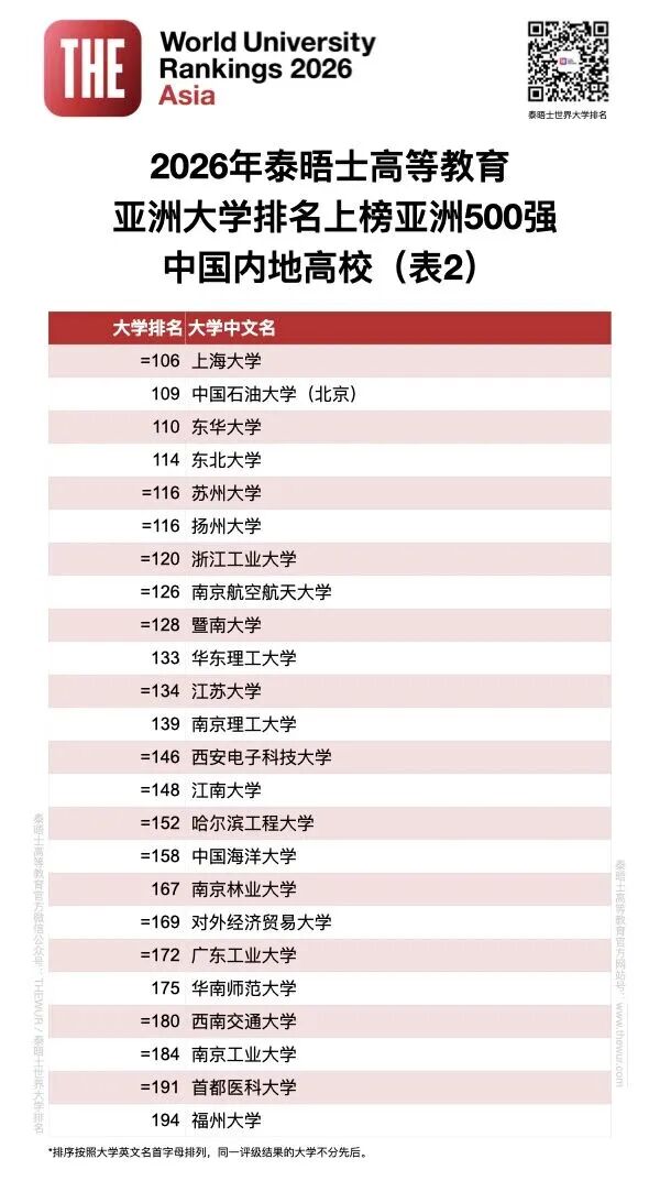 最新！泰晤士2026年度亚洲大学排名发布3.jpg